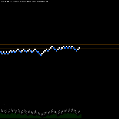 Free Renko charts First Trust Dorsey Wright Dynamic Focus 5 ETF FVC share NASDAQ Stock Exchange 