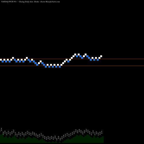 Free Renko charts FVCBankcorp, Inc. FVCB share NASDAQ Stock Exchange 