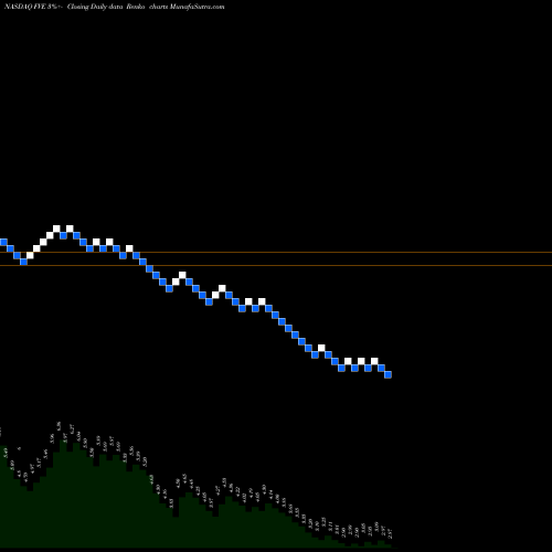 Free Renko charts Five Star Senior Living Inc. FVE share NASDAQ Stock Exchange 