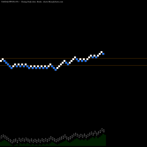 Free Renko charts Liberty Media Corporation FWONA share NASDAQ Stock Exchange 