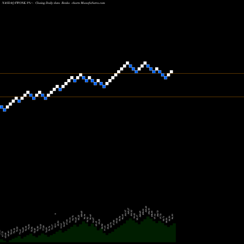 Free Renko charts Liberty Media Corporation FWONK share NASDAQ Stock Exchange 