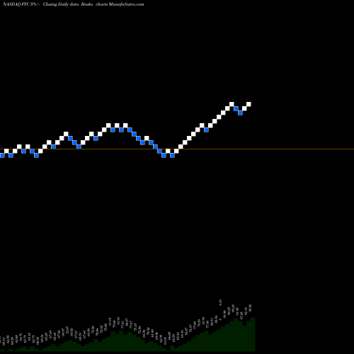 Free Renko charts First Trust Small Cap Growth AlphaDEX Fund FYC share NASDAQ Stock Exchange 