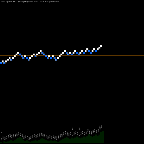 Free Renko charts First Trust Small Cap Core AlphaDEX Fund FYX share NASDAQ Stock Exchange 