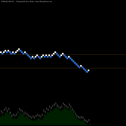 Free Renko charts Gaia, Inc. GAIA share NASDAQ Stock Exchange 