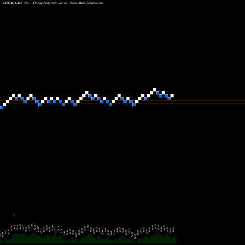 Free Renko charts Gladstone Investment Corporation GAIN share NASDAQ Stock Exchange 