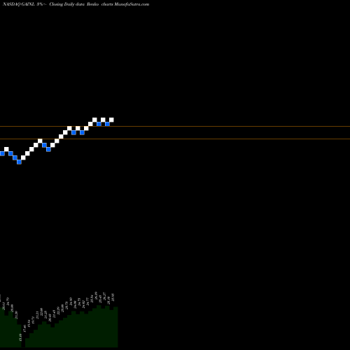 Free Renko charts Gladstone Investment Corporation GAINL share NASDAQ Stock Exchange 