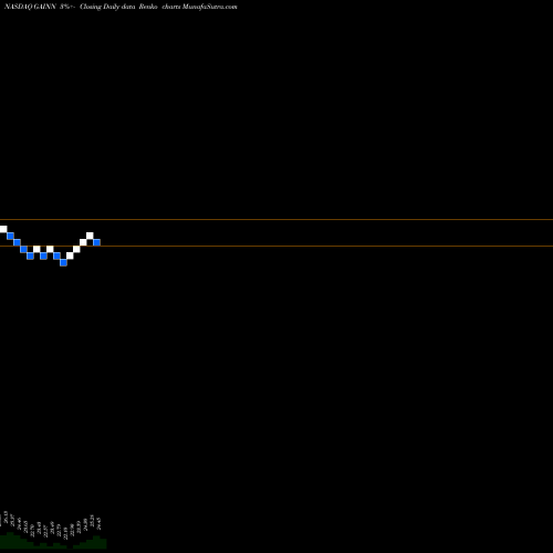 Free Renko charts Gladstone Inv 6.5 C GAINN share NASDAQ Stock Exchange 