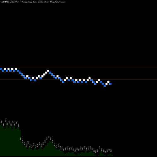 Free Renko charts Galena Biopharma, Inc. GALE share NASDAQ Stock Exchange 