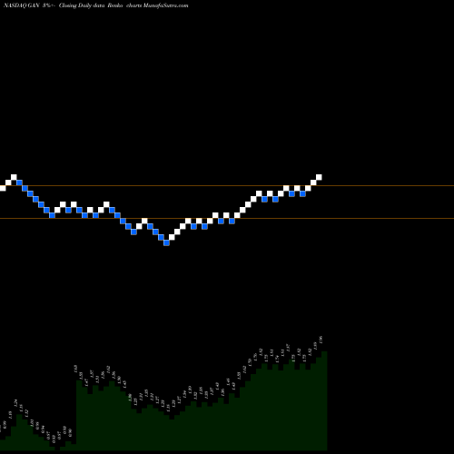 Free Renko charts Gan Ltd GAN share NASDAQ Stock Exchange 