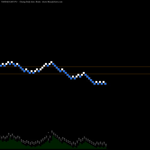 Free Renko charts StealthGas, Inc. GASS share NASDAQ Stock Exchange 