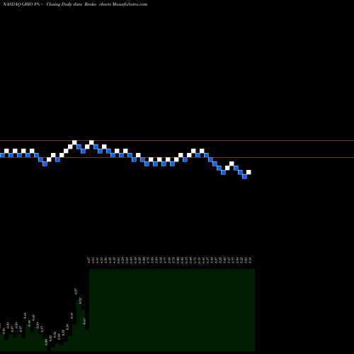 Free Renko charts Generation Bio CO GBIO share NASDAQ Stock Exchange 
