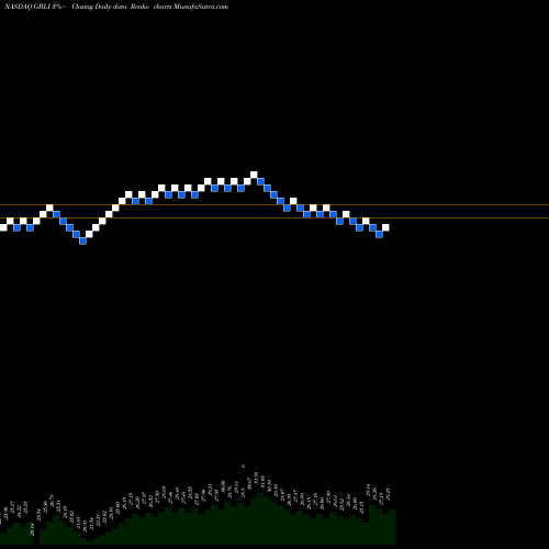 Free Renko charts Global Indemnity Limited GBLI share NASDAQ Stock Exchange 