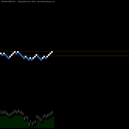 Free Renko charts Global Indemnity Limited GBLIZ share NASDAQ Stock Exchange 