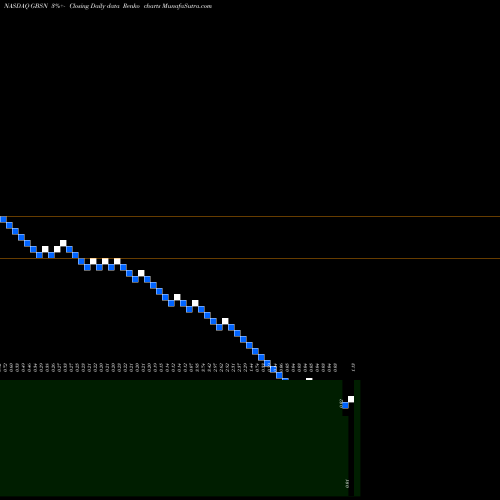 Free Renko charts Great Basin Scientific, Inc. GBSN share NASDAQ Stock Exchange 