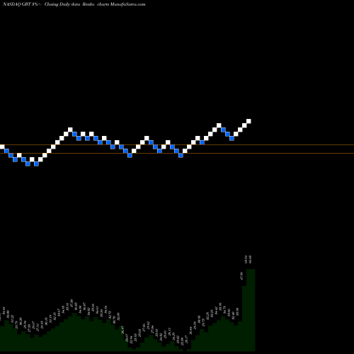 Free Renko charts Global Blood Therapeutics, Inc. GBT share NASDAQ Stock Exchange 