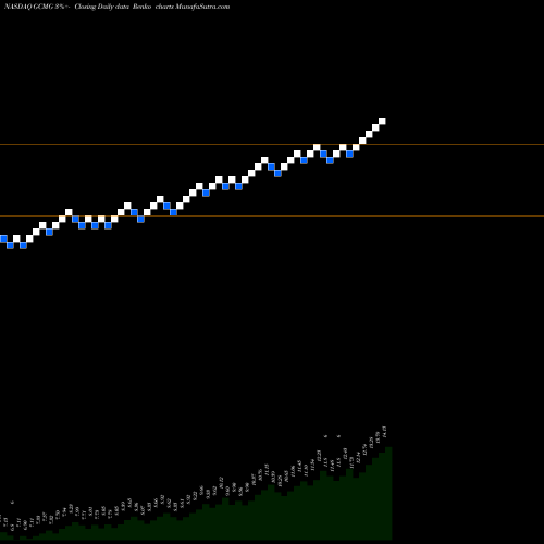 Free Renko charts Gcm Grosvenor Inc GCMG share NASDAQ Stock Exchange 