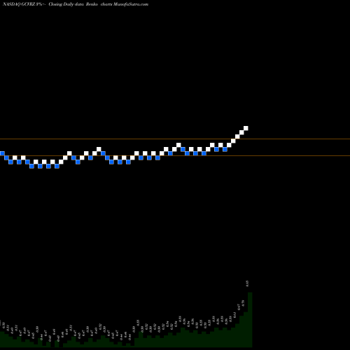 Free Renko charts Sanofi GCVRZ share NASDAQ Stock Exchange 