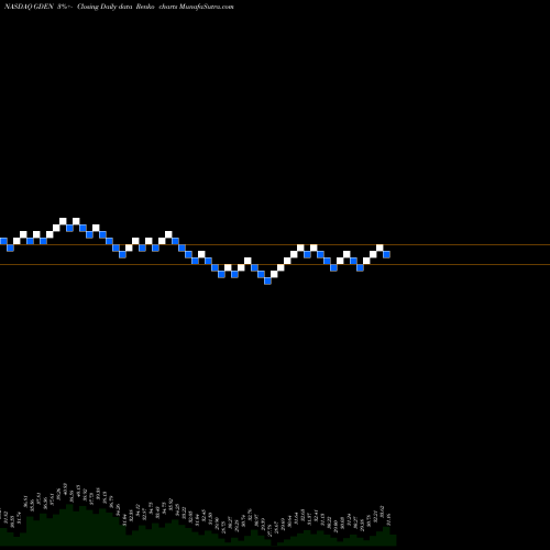 Free Renko charts Golden Entertainment, Inc. GDEN share NASDAQ Stock Exchange 