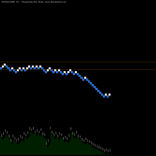 Free Renko charts Goodrx Holdings Inc Cl A GDRX share NASDAQ Stock Exchange 