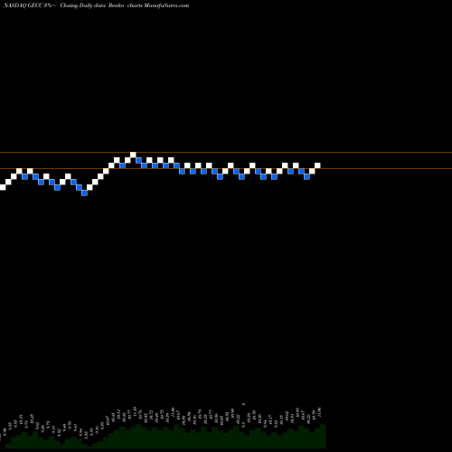 Free Renko charts Great Elm Capital Corp. GECC share NASDAQ Stock Exchange 