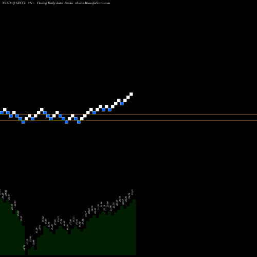 Free Renko charts Great Elm Capital Corp. GECCL share NASDAQ Stock Exchange 