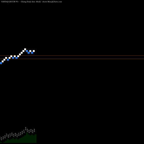 Free Renko charts Great Elm Capital Corp. GECCM share NASDAQ Stock Exchange 