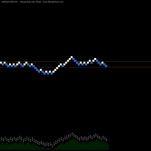 Free Renko charts Principal Millennials Index ETF GENY share NASDAQ Stock Exchange 