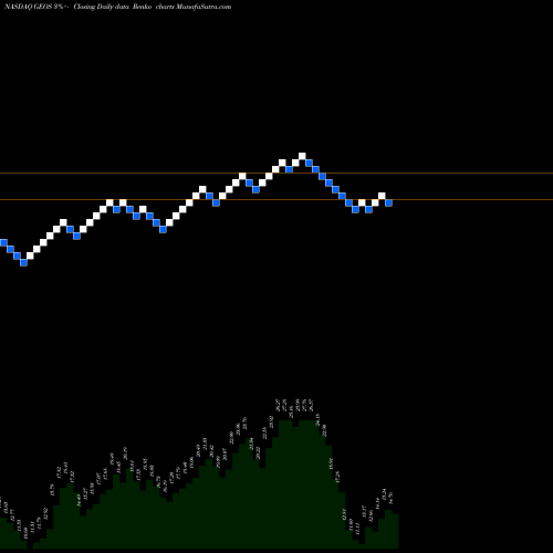 Free Renko charts Geospace Technologies Corporation GEOS share NASDAQ Stock Exchange 