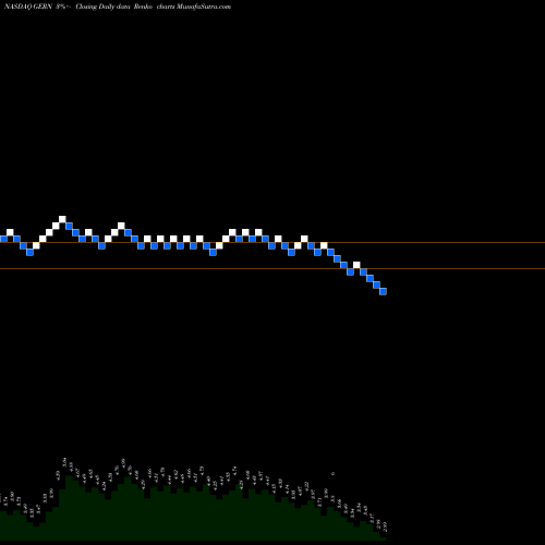 Free Renko charts Geron Corporation GERN share NASDAQ Stock Exchange 