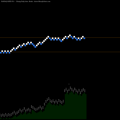 Free Renko charts Guaranty Federal Bancshares, Inc. GFED share NASDAQ Stock Exchange 