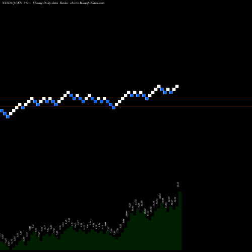Free Renko charts General Finance Corporation GFN share NASDAQ Stock Exchange 