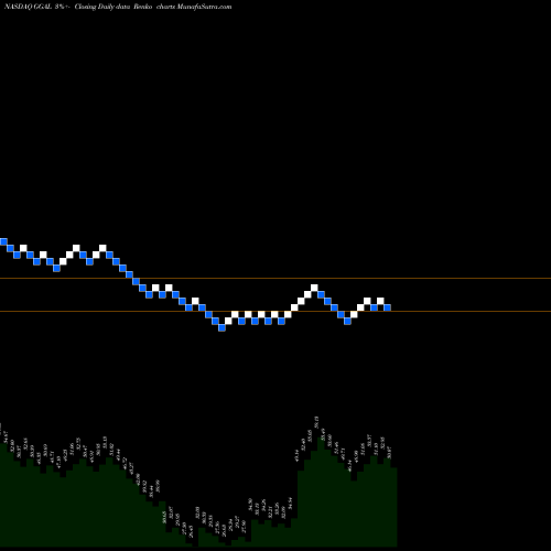 Free Renko charts Grupo Financiero Galicia S.A. GGAL share NASDAQ Stock Exchange 