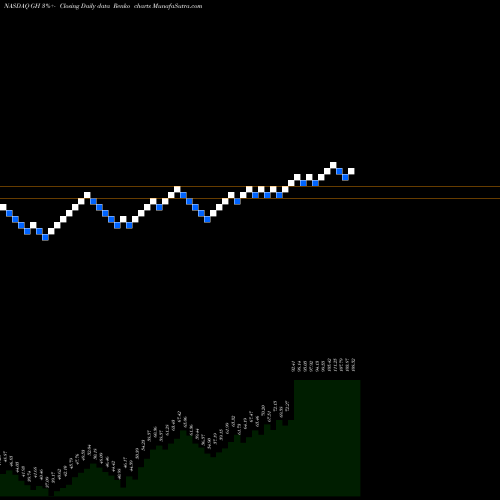Free Renko charts Guardant Health, Inc. GH share NASDAQ Stock Exchange 