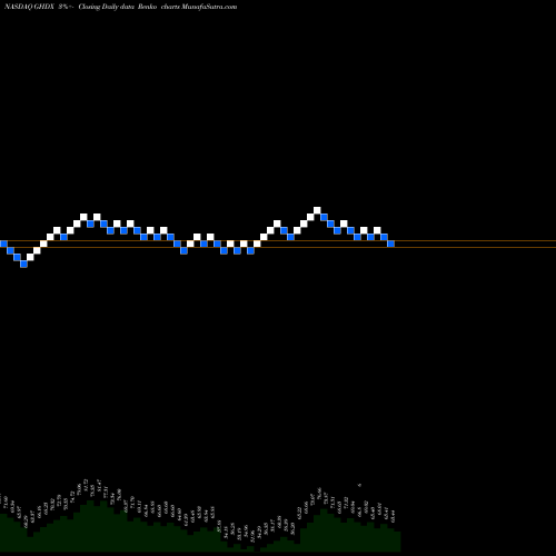 Free Renko charts Genomic Health, Inc. GHDX share NASDAQ Stock Exchange 