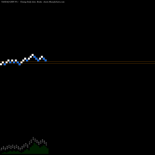 Free Renko charts Gores Holdings IV Inc Cl A GHIV share NASDAQ Stock Exchange 