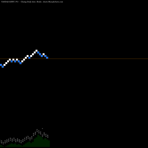 Free Renko charts Gores Holdings IV Inc GHIVU share NASDAQ Stock Exchange 