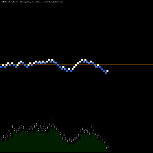 Free Renko charts Giga-tronics Incorporated GIGA share NASDAQ Stock Exchange 