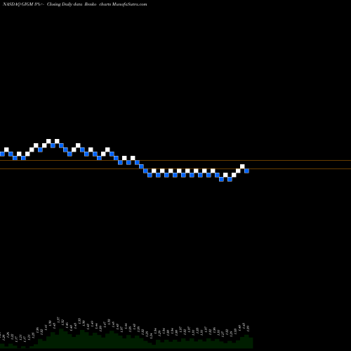 Free Renko charts GigaMedia Limited GIGM share NASDAQ Stock Exchange 