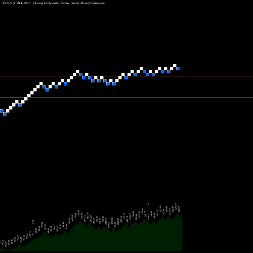 Free Renko charts Gilead Sciences, Inc. GILD share NASDAQ Stock Exchange 