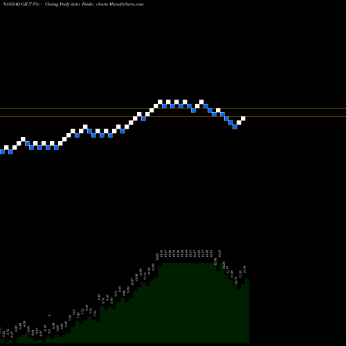 Free Renko charts Gilat Satellite Networks Ltd. GILT share NASDAQ Stock Exchange 