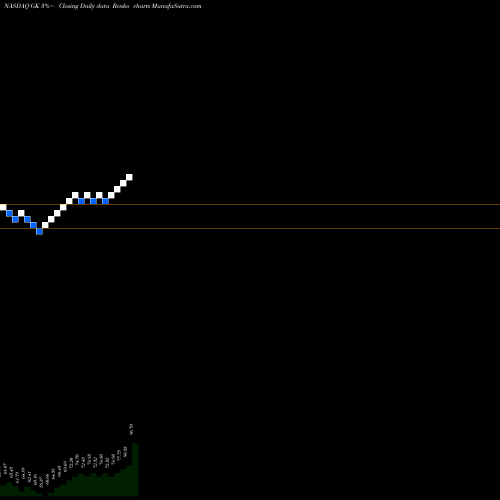 Free Renko charts G&K Services, Inc. GK share NASDAQ Stock Exchange 