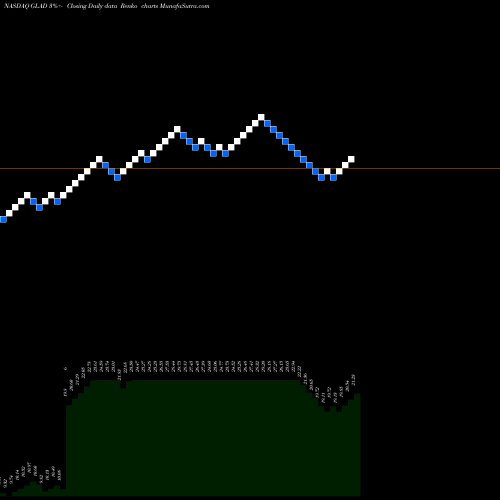 Free Renko charts Gladstone Capital Corporation GLAD share NASDAQ Stock Exchange 