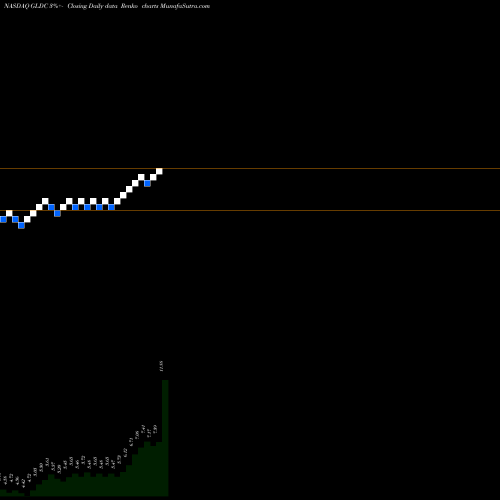 Free Renko charts Golden Enterprises, Inc. GLDC share NASDAQ Stock Exchange 