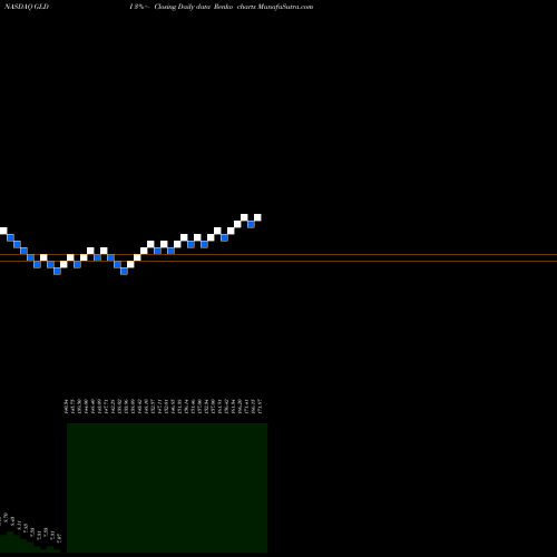 Free Renko charts Credit Suisse AG GLDI share NASDAQ Stock Exchange 