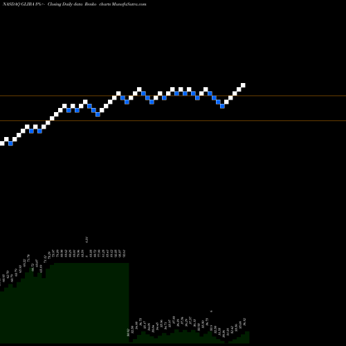 Free Renko charts GCI Liberty, Inc. GLIBA share NASDAQ Stock Exchange 