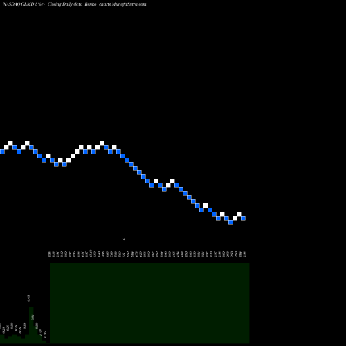 Free Renko charts Galmed Pharmaceuticals Ltd. GLMD share NASDAQ Stock Exchange 