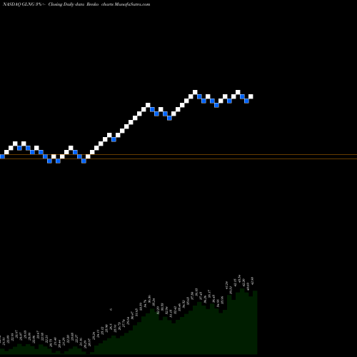 Free Renko charts Golar LNG Limited GLNG share NASDAQ Stock Exchange 