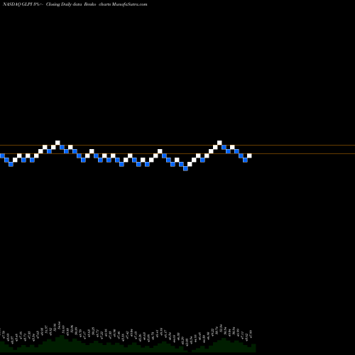 Free Renko charts Gaming And Leisure Properties, Inc. GLPI share NASDAQ Stock Exchange 