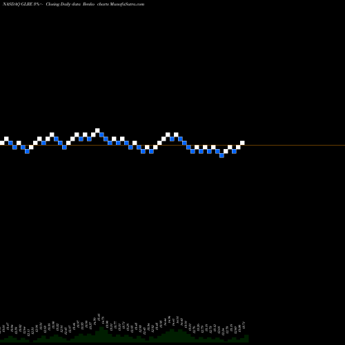 Free Renko charts Greenlight Reinsurance, Ltd. GLRE share NASDAQ Stock Exchange 