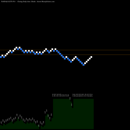 Free Renko charts Galecto Inc GLTO share NASDAQ Stock Exchange 